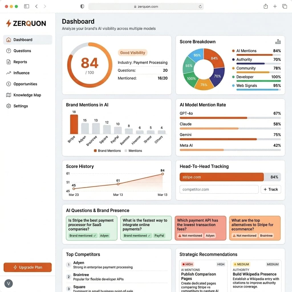 Zerquon AI Visibility Dashboard showing a brand's score, competitor mentions, and AI model breakdown