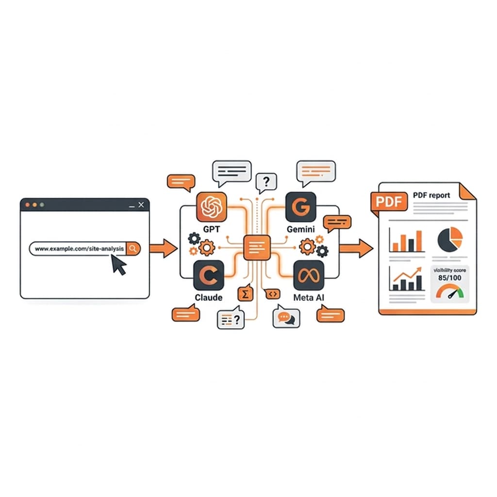 Visual flow showing the 3-step Zerquon analysis process: enter domain, AI analyzes, get report